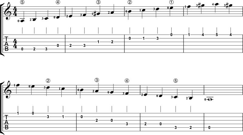 A harmonic minor guitar scale in two octaves with TAB and fingering