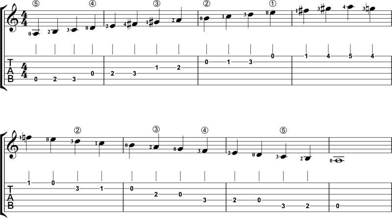 A melodic minor scale in two octaves with TAB and fingering