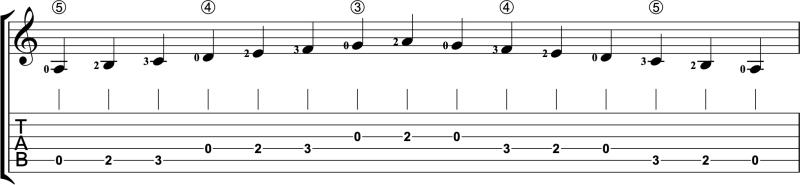 A minor guitar scale in notation and TAB with fingering