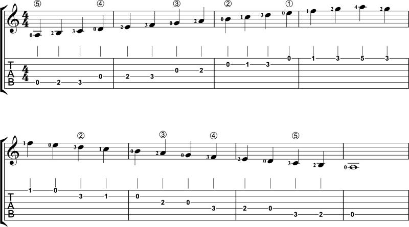 Two-octave A minor guitar scale with TAB and fingering