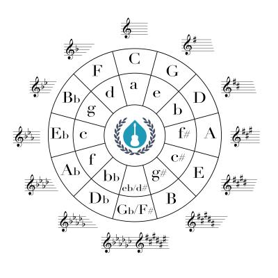 Circle of Fifths