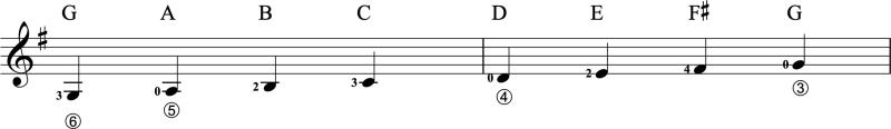 Score image of one-octave G Major scale for guitar with note names and fingerings