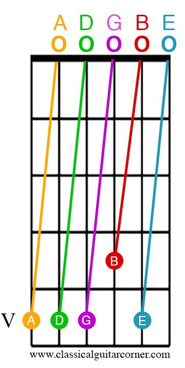 Fretboard diagram with pitch unisons
